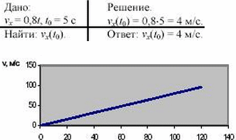 Зависимость скорости от времени при разгоне автомобиля задана формулой vx=0,8t. Построить график зависимости скорости от времени и найти скорость