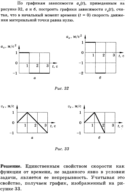 По графикам зависимости ах t), приведенным на рисунке 20, а и б, построить графики зависимости vx(t), считая, что в начальный момент времени