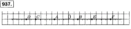 Начертите координатную прямую, приняв за единичный отрезок длину 4 клеток тетради, и отметьте на этой прямой точки.