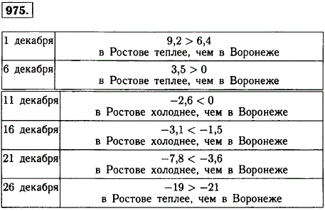В Ростове и Воронеже измеряли температуру 1, 6, 11, 16, 21 и 26 декабря в 12 ч дня. Результаты в градусах Цельсия указаны в таблице. Сравните