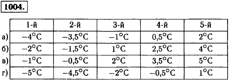 Прочитайте показания термометров, изображенных на рисунке 69. Какую температуру будет показывать каждый из этих термометров, если температура