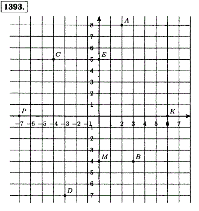 Постройте координатные прямые x и y и отметьте точки A 2; 8), B(3;-4), C(-4; 5), D(-3;-7), E(0; 5), M(0;-4), K(6; 0), P(-7; 0 .