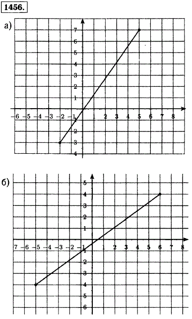 Начертите на координатной плоскости такой отрезок, чтобы абсциссы и ординаты его точек удовлетворяли условиям: а)-2 ≤ x ≤ 5,-3 ≤ y ≤ 7; б) |x|