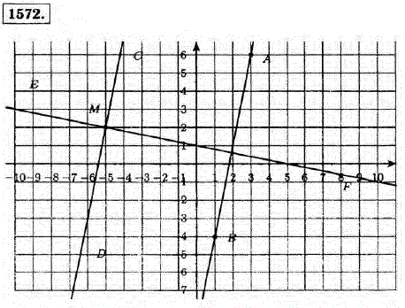 Отметьте на координатной плоскости точки A 3; 6), B(1;-4); M(-5; 2 . Проведите через точку M прямую CD, параллельную прямой AB, и прямую EF