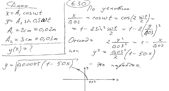 Точка участвует одновременно в двух взаимно перпендикулярных колебаниях, выражаемых уравнениями x=A1 cos ωt и y=A2 sin 0,5ωt, где A1=2 см, A2=3