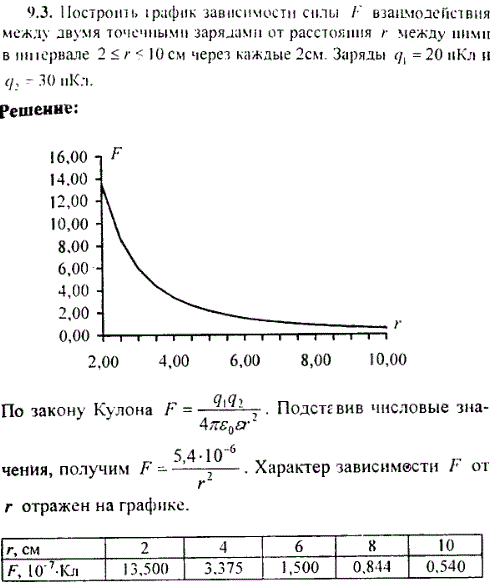 Построить график зависимости силы F взаимодействия между двумя точечными зарядами от расстояния r между в интервале 2 ≤ r ≤ 10 см через каждые