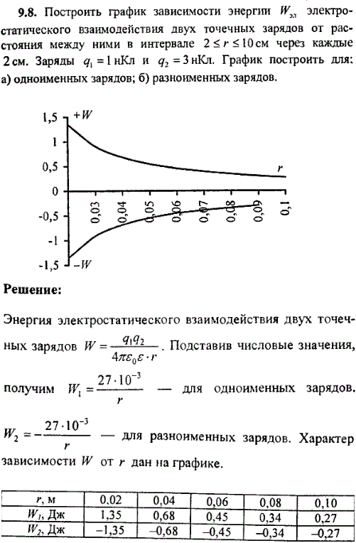Построить график зависимости энергии Wэл электростатического взаимодействия двух точечных зарядов от расстояния r между ними в интервале 2 ≤