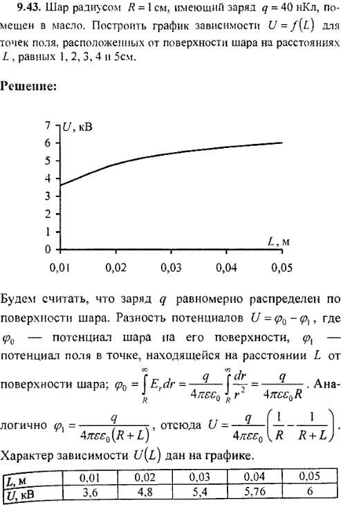Шар радиусом R=1 см, имеющий заряд q=40 нКл, помещен в масло. Построить график зависимости U=f L для точек поля, расположенных от поверхности