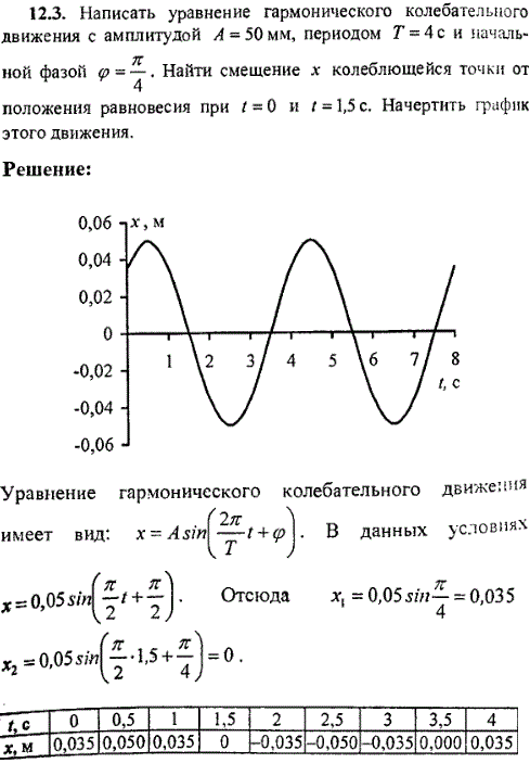 Написать уравнение гармонического колебательного движения с амплитудой A=50 мм, периодом T=4 с и начальной фазой φ=π/4. Найти смещение x колеблющейся