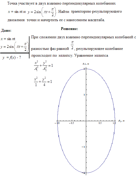 Точка участвует в двух взаимно перпендикулярных колебаниях x=sin πt) и y=2sin(πt + π/2 . Найти траекторию результирующего движения точки