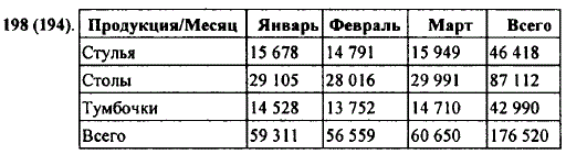 В таблице указана стоимость в млн рублей продукции мебельной фабрики за январь, февраль и март. Заполните пустые клетки таблицы.