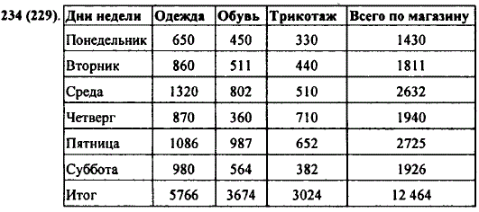 Вычислите стоимость товаров в тыс. рублей, поступивших в отделы магазина за неделю. Такой же расчет сделайте по всему магазину.