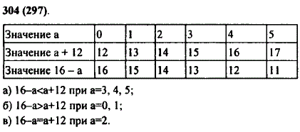 Заполните таблицу: При каких значениях a: а) 16-a меньше, чем a +12; б) 16-а больше, чем a + 12; в) значения 16-a и a+12 равны?