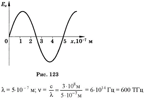 На рисунке 123 представлен график распределения проекции напряженности электрического поля электромагнитной волны по заданному направлению лучу