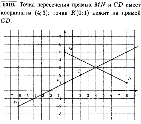 Отметьте на координатной плоскости точки M 0; 5), N (8; 1), C(2; 2), D (-6;-2). Найдите координаты точки пересечения прямых MN и CD. На какой
