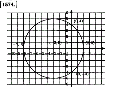 На координатной плоскости отметьте точку A -3; 0 . Начертите окружность с центром A и радиусом, равным 5 единичным отрезкам. Запишите координаты