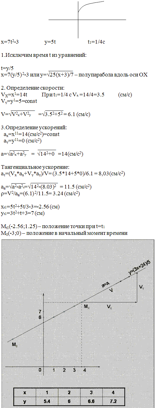 Задание К.1 вариант 22. x t)=7t^2-3, y(t =5t, t1=1/4 с
