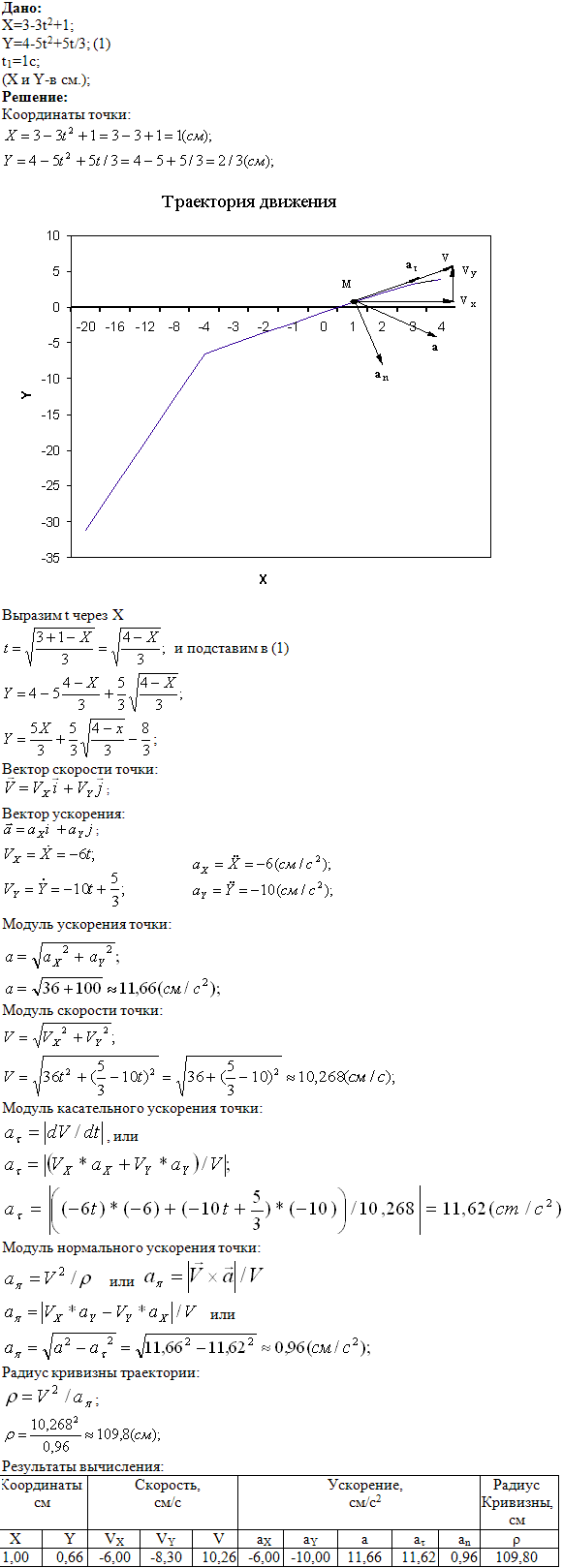 Задание К.1 вариант 23. x t)=3-3t^2 + 1, y(t =4-5t2+5t/3, t1=1 с