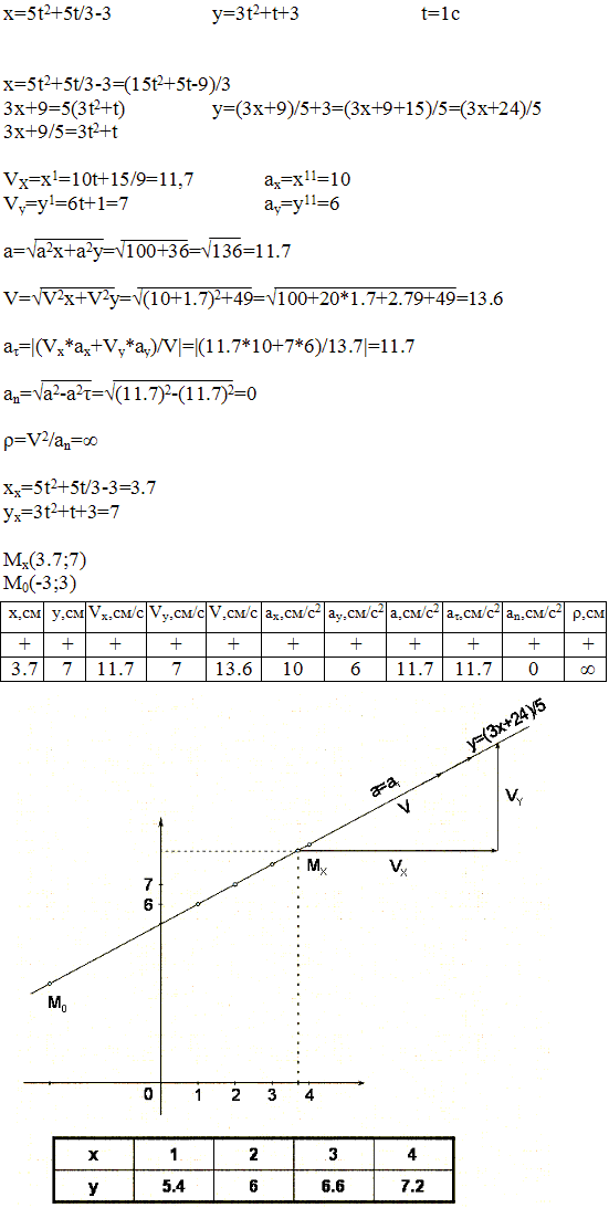 Задание К.1 вариант 29. x t)=5t^2 + 5t/3-3, y(t =3t2 + t + 3, t1=1 с