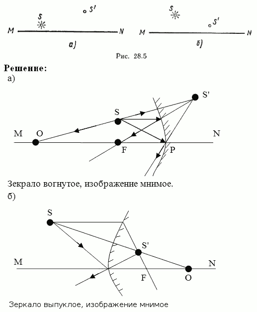 На рис. 28.5, a, б указаны положения главной оптической оси MN сферического зеркала, светящейся точки S и ее изображения S\'. Найти построением