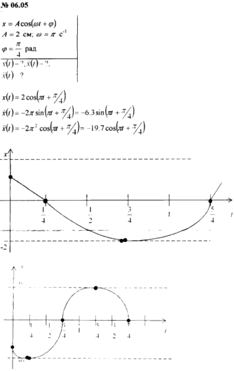 Точка совершает колебания по закону x=А cos ωt + φ), где А=2 см; ω=п с^-1; φ=п/4 рад. Построить графики зависимости от времени: 1) смещения x(t