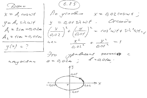 Точка участвует одновременно в двух взаимно перпендикулярных колебаниях, выражаемых уравнениями x=A1 cos ωt и y=A2 sin ωt, где A1=2 см, A2=1