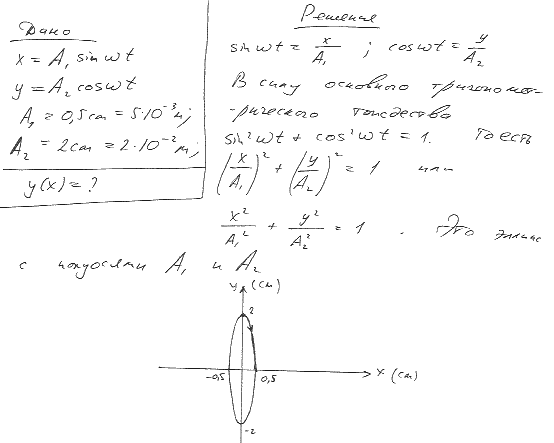 Точка одновременно совершает два гармонических колебания, происходящих по взаимно перпендикулярным направлениям и выражаемых уравнениями x=A1