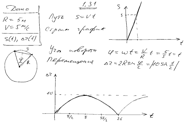 По окружности радиусом R=5 м равномерно движется материальная точка со скоростью v=5 м/с. Построить графики зависимости длины пути s и модуля