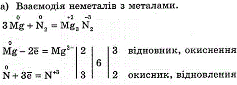 Дайте характеристику основних хімічних властивостей неметалів і наведіть приклади рівнянь реакцій. Розгляньте окисно-відновні процеси, що відбуваються