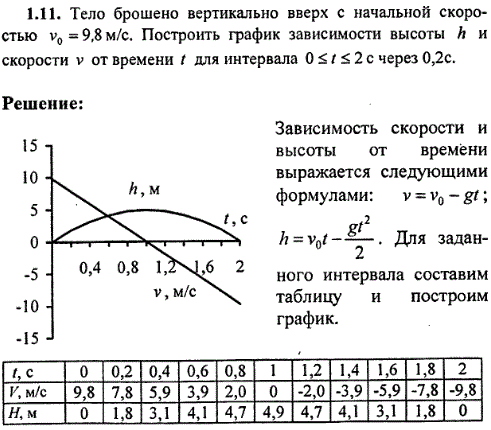 Тело брошено вертикально вверх с начальной скоростью v0=9,8 м/с. Построить график зависимости высоты h и скорости v от времени t для интервала