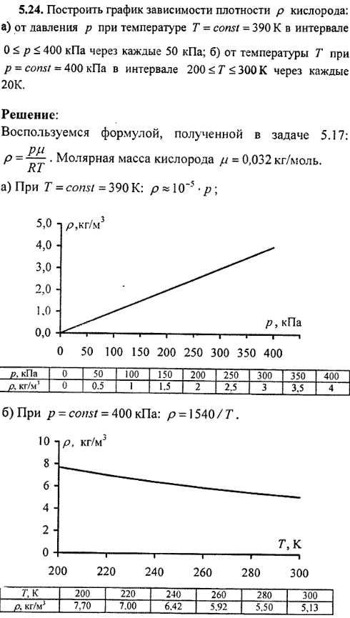 : Построить график зависимости плотности ρ кислорода: а) от давления p при температуре T=const=390 К в интервале 0 ≤ p ≤ 400 кПа через