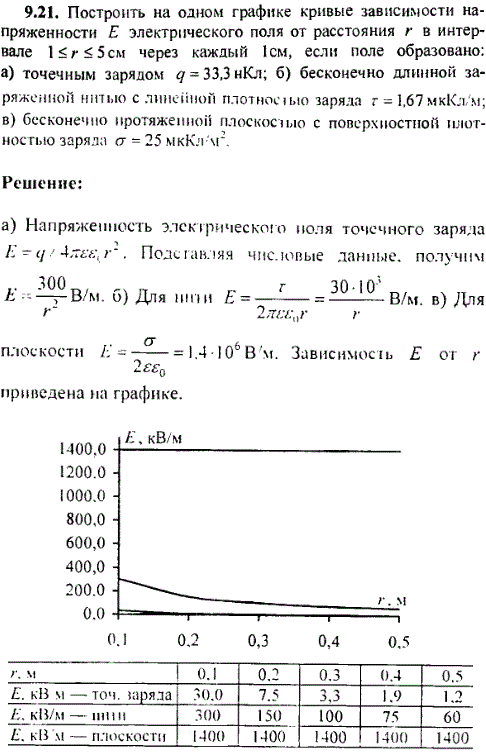Построить на одном графике кривые зависимости напряженности E электрического поля от расстояния r в интервале 1 ≤ r ≤ 5 см через каждый 1 см