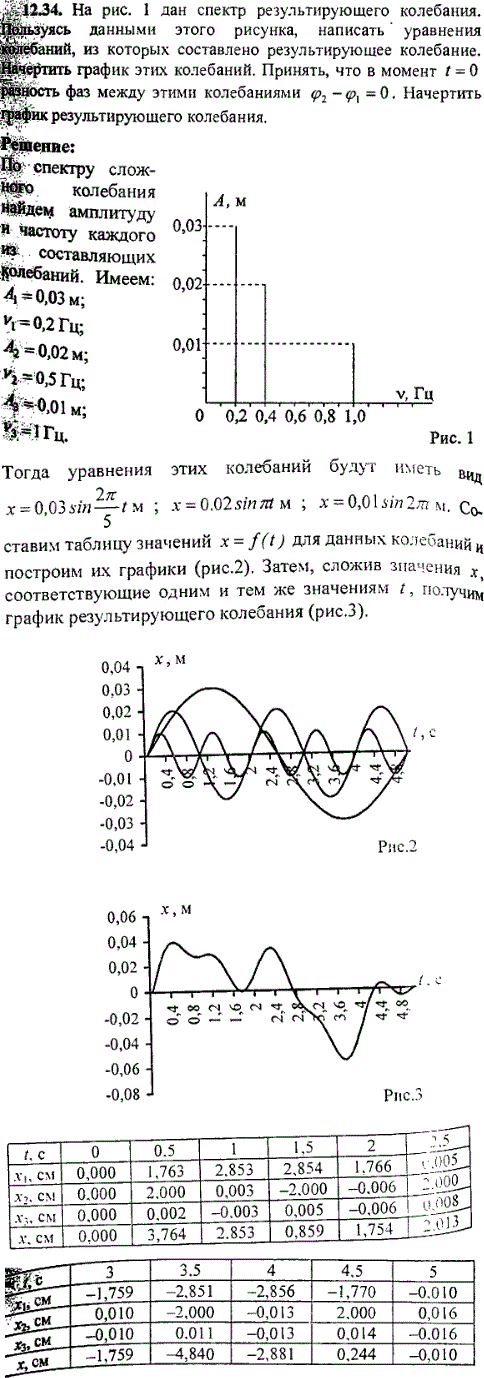 На рис. 1 дан спектр результирующего колебания. Пользуясь данными этого рисунка, написать уравнения колебаний, из которых составлено результирующее