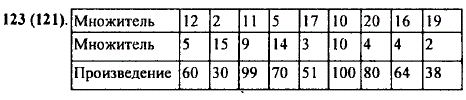 Произведение 30 и 10. Заполни таблицу множитель 16. Заполнить таблицу множитель множитель произведение. Заполните таблицу множитель 12. Заполните таблицу множитель 12 множитель 5 произведение.
